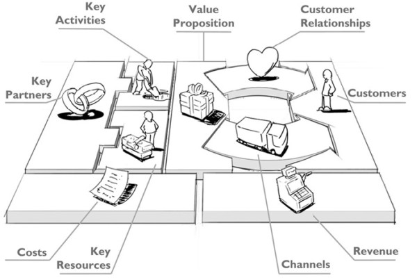 business model canvas, value proposition, customer relationship, partners